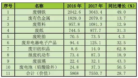 行业观察:废旧物资回收行业发展尚须突破四大税收瓶颈
